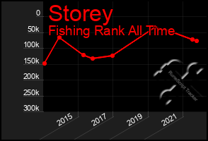 Total Graph of Storey