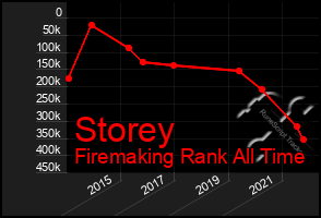 Total Graph of Storey