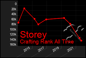 Total Graph of Storey