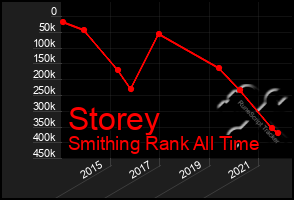 Total Graph of Storey