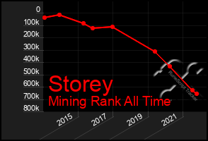 Total Graph of Storey