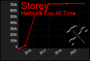Total Graph of Storey