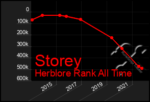 Total Graph of Storey