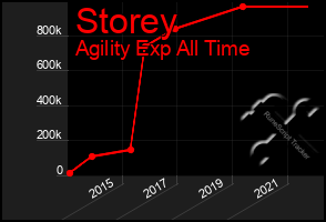 Total Graph of Storey