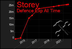 Total Graph of Storey