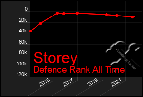 Total Graph of Storey