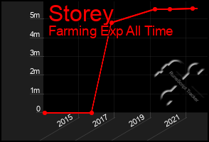 Total Graph of Storey