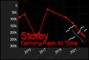 Total Graph of Storey