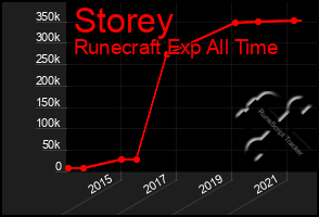 Total Graph of Storey