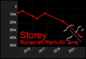 Total Graph of Storey