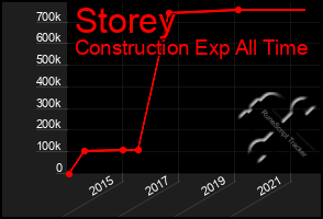 Total Graph of Storey