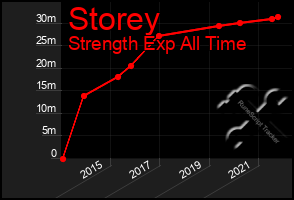 Total Graph of Storey