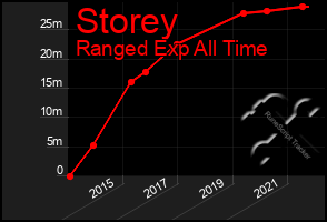 Total Graph of Storey