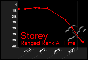 Total Graph of Storey