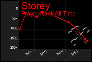 Total Graph of Storey