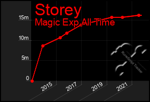 Total Graph of Storey