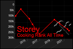 Total Graph of Storey