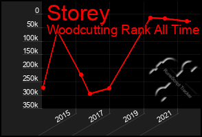 Total Graph of Storey