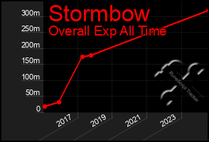 Total Graph of Stormbow