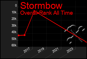 Total Graph of Stormbow