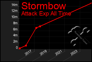 Total Graph of Stormbow