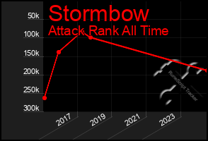 Total Graph of Stormbow