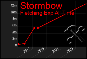 Total Graph of Stormbow