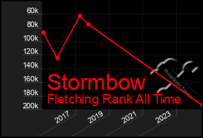 Total Graph of Stormbow