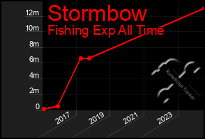 Total Graph of Stormbow