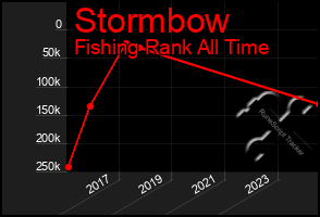 Total Graph of Stormbow
