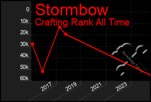 Total Graph of Stormbow