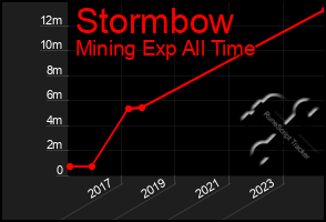 Total Graph of Stormbow
