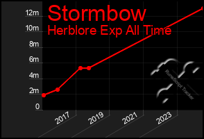 Total Graph of Stormbow