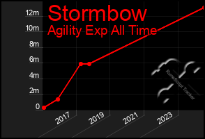 Total Graph of Stormbow
