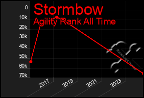 Total Graph of Stormbow