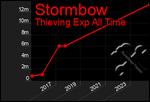 Total Graph of Stormbow