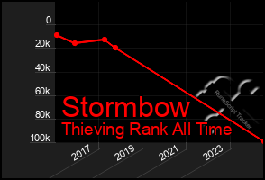 Total Graph of Stormbow