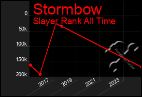 Total Graph of Stormbow