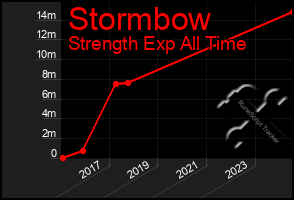 Total Graph of Stormbow