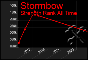 Total Graph of Stormbow