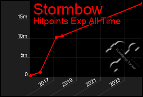 Total Graph of Stormbow