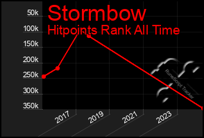 Total Graph of Stormbow