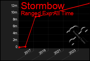 Total Graph of Stormbow