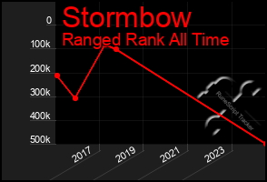 Total Graph of Stormbow