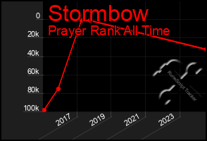Total Graph of Stormbow