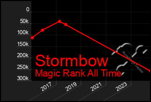 Total Graph of Stormbow