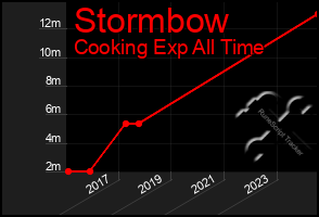 Total Graph of Stormbow