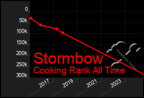 Total Graph of Stormbow