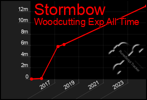 Total Graph of Stormbow