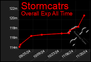 Total Graph of Stormcatrs